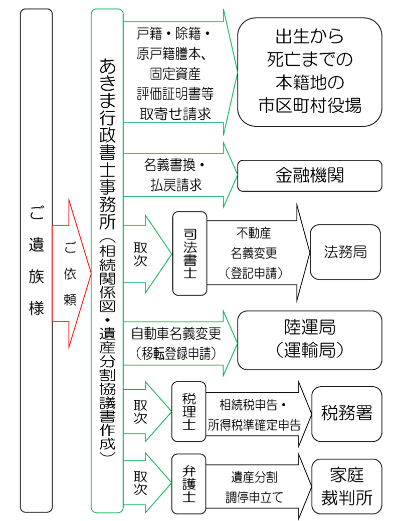 ご遺族様から相続手続のご依頼をいただいた際、「あきま行政書士事務所」が担う役割と、司法書士・税理士・弁護士の業務との関係を示した図,A diagram showing the role of the "Akima Administrative Scrivener's Office" when a bereaved family requests inheritance procedures, and the relationship with the work of judicial scriveners, tax accountants, and lawyers