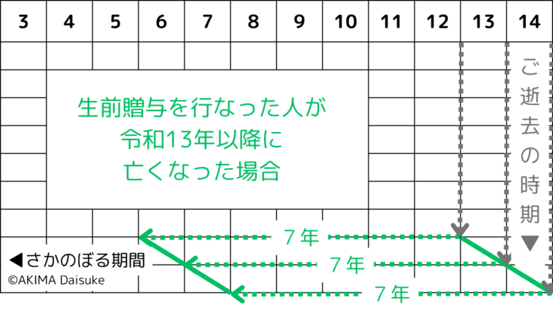 生前贈与を行なった人が亡くなった時期と、相続税の課税対象になる生前贈与の期間の関係を表した図（令和１３年以降）,A diagram showing the relationship between the time of death of the person who made the gift during his or her lifetime and the period of the gift that is subject to inheritance tax（after Reiwa13）.