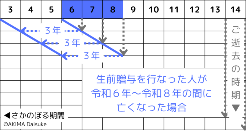 生前贈与を行なった人が亡くなった時期と、相続税の課税対象になる生前贈与の期間の関係を表した図（令和８年まで）,A diagram showing the relationship between the time of death of the person who made the gift during his or her lifetime and the period of the gift that is subject to inheritance tax（before Reiwa8）.