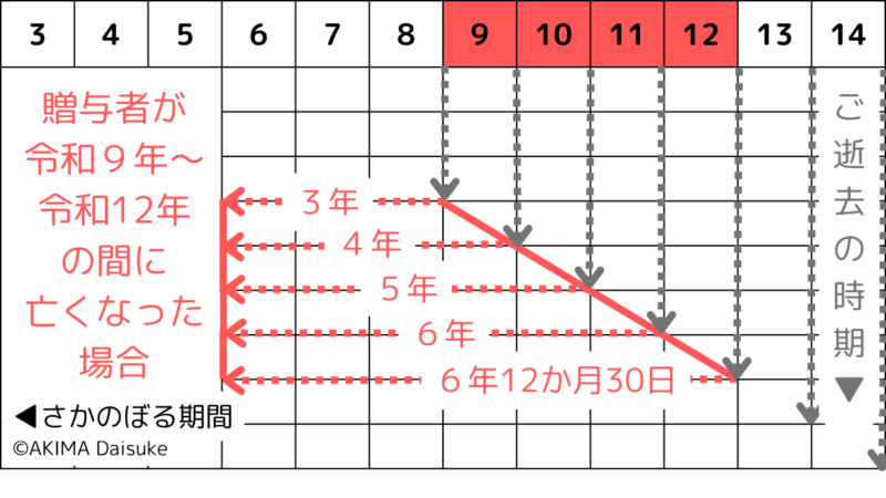 生前贈与を行なった人が亡くなった時期と、相続税の課税対象になる生前贈与の期間の関係を表した図（令和９年から１２年まで）,A diagram showing the relationship between the time of death of the person who made the gift during his or her lifetime and the period of the gift that is subject to inheritance tax（afterReiwa9 before Reiwa12）.