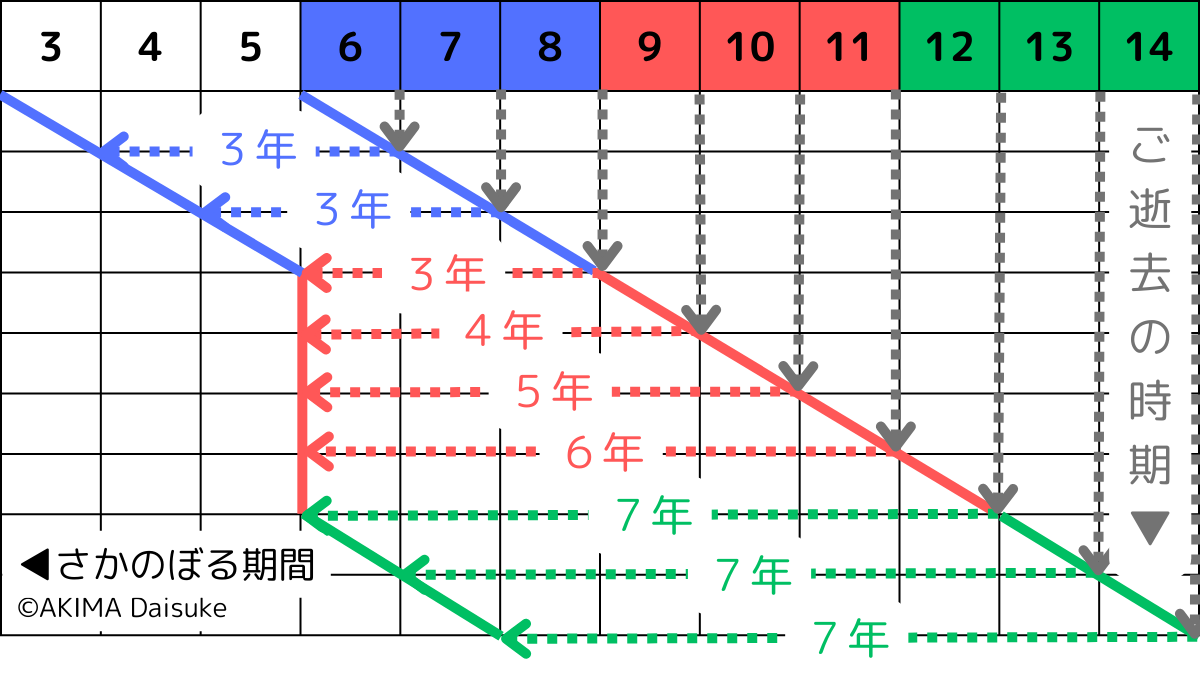 生前贈与を行なった人が亡くなった時期と、相続税の課税対象になる生前贈与の期間の関係を表した図,A diagram showing the relationship between the time of death of the person who made the gift during his or her lifetime and the period of the gift that is subject to inheritance tax.