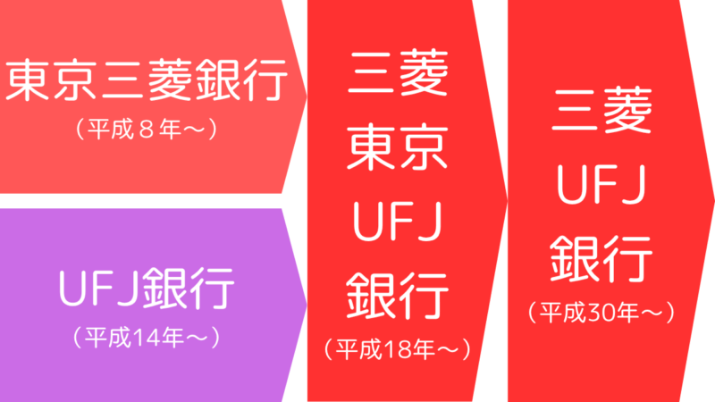 東京三菱銀行とＵＦＪ銀行の合併により、三菱東京ＵＦＪ銀行が設立され、同行は後に三菱ＵＦＪ銀行に改称されました,The Bank of Tokyo-Mitsubishi and UFJ Bank merged to form the Bank of Tokyo-Mitsubishi UFJ, which was later renamed Mitsubishi UFJ Bank.