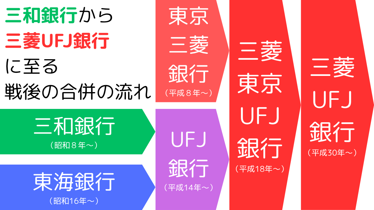 三和銀行から三菱ＵＦＪ銀行に至る第二次世界大戦後の合併の流れ,Mergers after World War II, from Sanwa Bank to Mitsubishi UFJ Bank