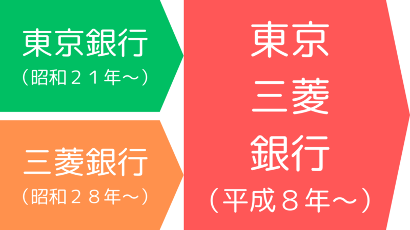 東京銀行は、三菱銀行との合併により、平成8年に消滅しました,Tokyo Bank ceased to exist in 1996(Heisei 8) due to a merger with Mitsubishi Bank.