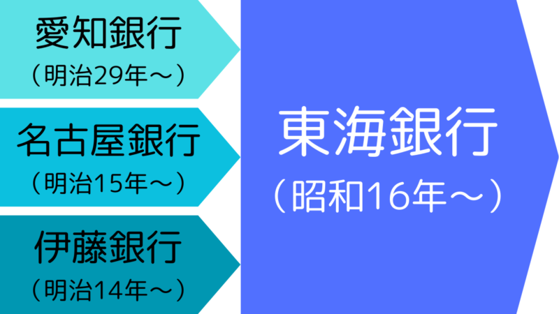 東海銀行は、愛知銀行・名古屋銀行・伊藤銀行の合併により、昭和16年に設立されました,Tokai Bank was established in 1941 through the merger of Aichi Bank, Nagoya Bank, and Itou Bank.