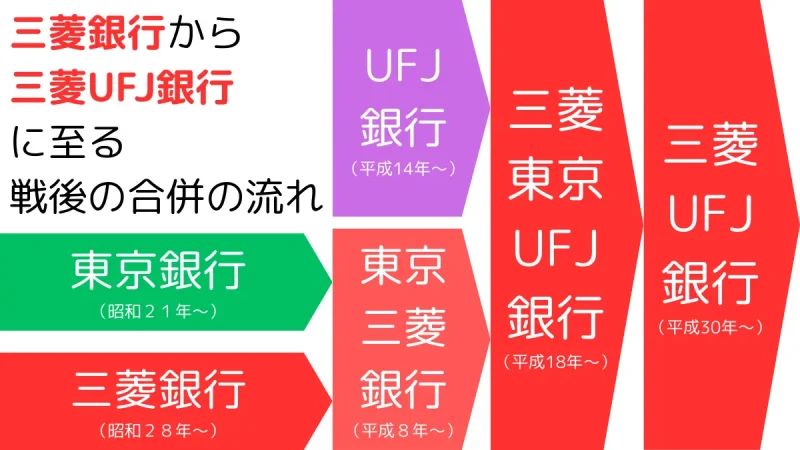 三菱銀行から三菱ＵＦＪ銀行に至る第二次世界大戦後の合併の流れ,Mergers after World War II, from Mitsubishi Bank to Mitsubishi UFJ Bank