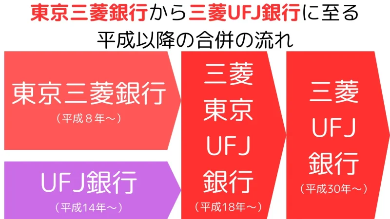 東京三菱銀行から三菱ＵＦＪ銀行に至る平成以降の合併の流れ,mergers from the Bank of Tokyo-Mitsubishi to Mitsubishi UFJ Bank since the Heisei era