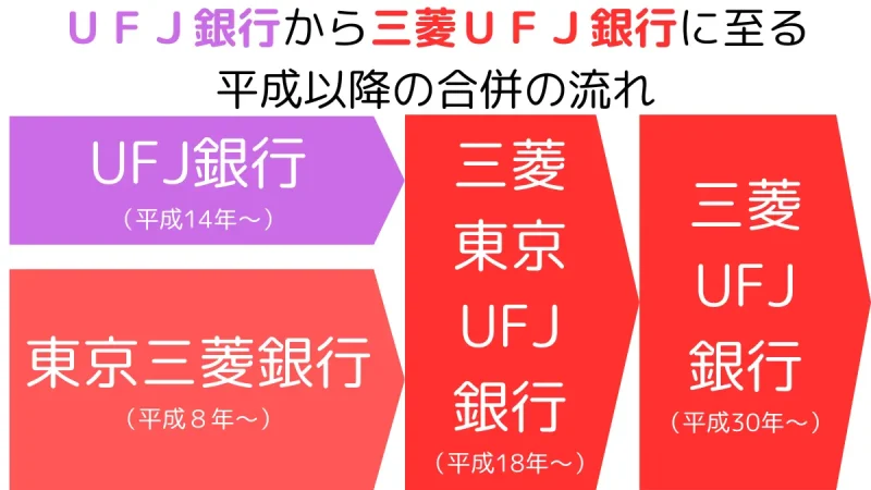 UFJ銀行から三菱UFJ銀行に至る平成以降の合併の流れ,mergers from UFJ Bank to Mitsubishi UFJ Bank since the Heisei era