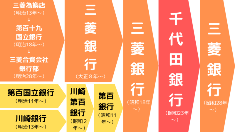 1880年に三菱為換店が誕生。その後、第百十九国立銀行・三菱合資会社銀行部を経て、1919年に三菱銀行が設立されました。昭和43年には第百銀行と合併。昭和23年には千代田銀行に改称しましたが、昭和28年に再び三菱銀行に改称されました,Mitsubishi Exchange House was founded in 1880. It later went through several stages, including the 119th National Bank and the Banking Department of Mitsubishi Goshi Kaisha, before Mitsubishi Bank was established in 1919. In 1968, it merged with The 100th Bank. In 1948, it was renamed Chiyoda Bank, but in 1953 it reverted to the name Mitsubishi Bank.