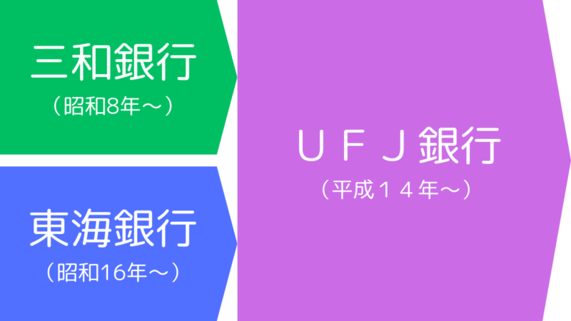 UFJ銀行は、三和銀行と東海銀行との合併により、平成14年に設立されました,UFJ Bank was established in 2002 through the merger of Sanwa Bank and Tokai Bank.