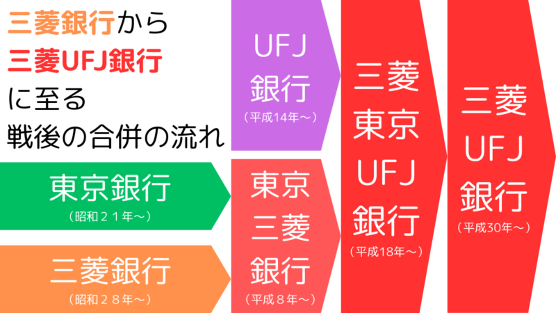三菱銀行から三菱ＵＦＪ銀行に至る第二次世界大戦後の合併の流れ,Mergers after World War II, from Mitsubishi Bank to Mitsubishi UFJ Bank