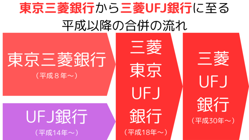 東京三菱銀行から三菱ＵＦＪ銀行に至る平成以降の合併の流れ,mergers from the Bank of Tokyo-Mitsubishi to Mitsubishi UFJ Bank since the Heisei era