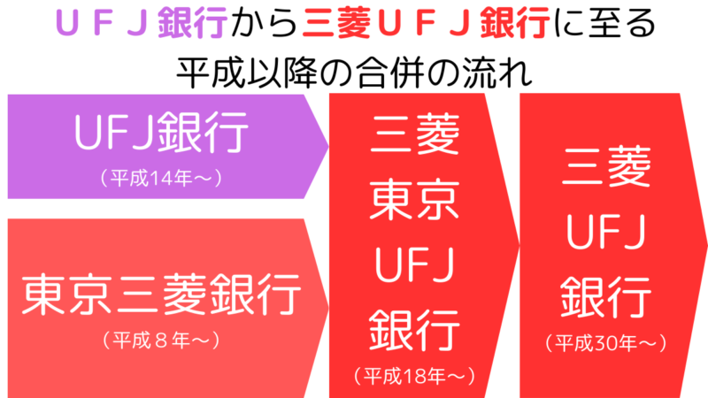 UFJ銀行から三菱UFJ銀行に至る平成以降の合併の流れ,mergers from UFJ Bank to Mitsubishi UFJ Bank since the Heisei era