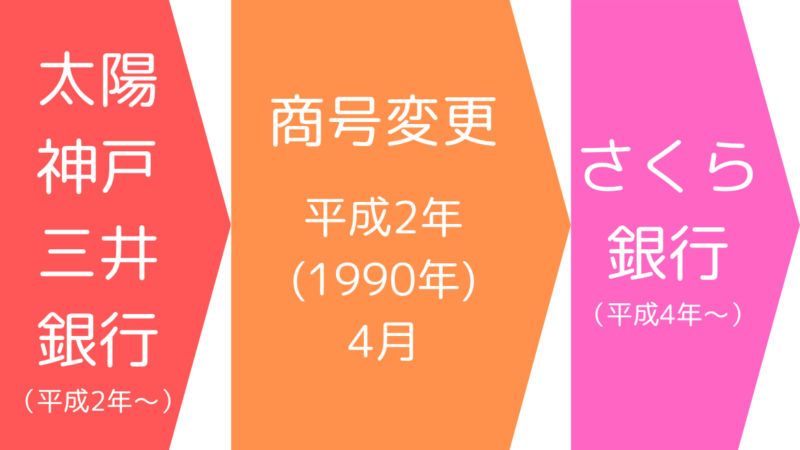 太陽神戸三井銀行の行名は、平成30年(2018年4月1日)に「さくら銀行」に変更されました,The bank name of The Bank of Tokyo-Mitsubishi UFJ was changed to “Sakura bank” in Heisei 2 (April 1, 1990).