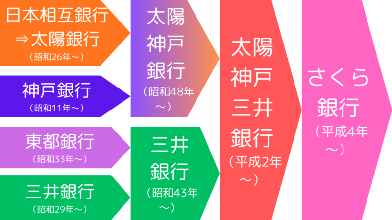 さくら銀行の沿革,History of Sakura Bank.