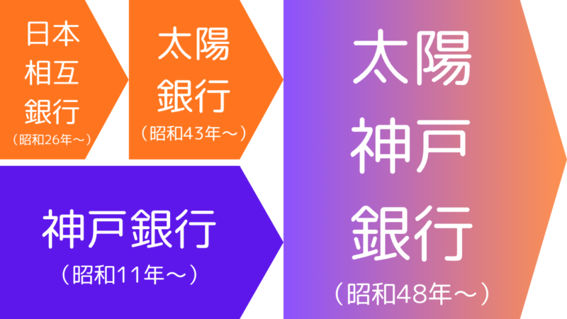 太陽神戸銀行の沿革,History of Taiyo kobe Bank.