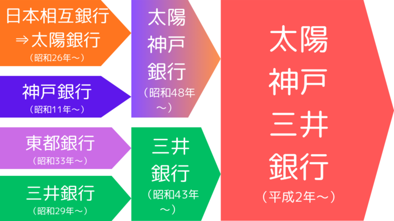 太陽神戸三井銀行の沿革,History of Taiyo kobe mitsui Bank.
