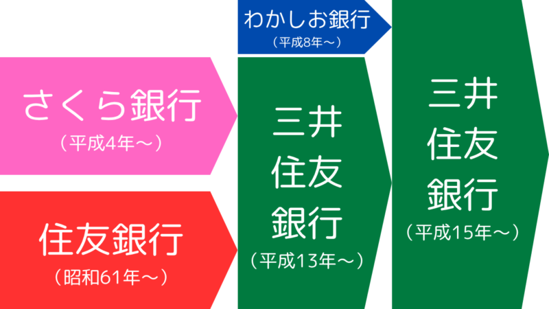 さくら銀行と三菱銀行の合併により三井住友銀行が設立され、わかしお銀行との合併を経て現在に至っております,Sumitomo Mitsui Banking Corporation was established through the merger of Sakura Bank and Mitsubishi Bank, and it has continued to the present day after its merger with Wakashio Bank.