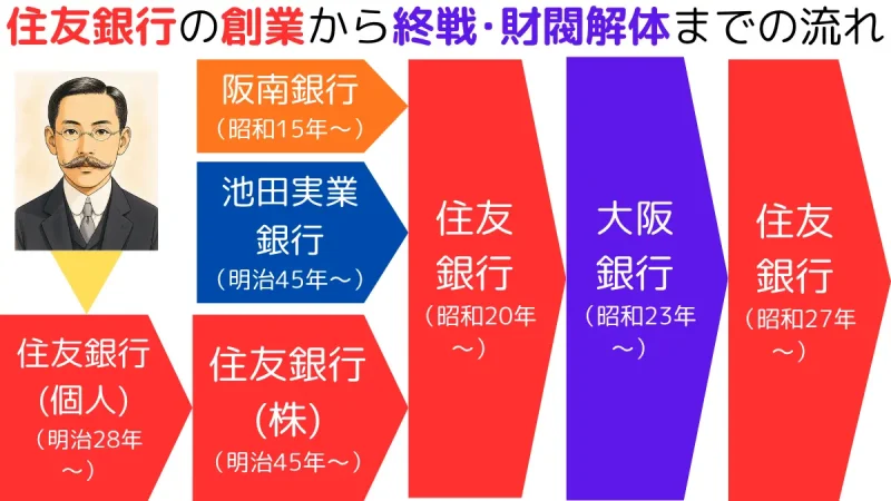住友銀行の創業から終戦･財閥解体までの流れ,The history of Sumitomo Bank from its founding to the end of World War II and the dissolution of the zaibatsuzaibatsu (large family-controlled business groups).