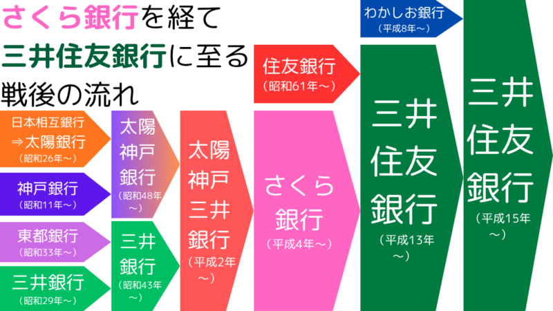 さくら銀行を経て三井住友銀行に至る戦後の流れ,The postwar developments from Sakura Bank to Sumitomo Mitsui Banking Corporation.