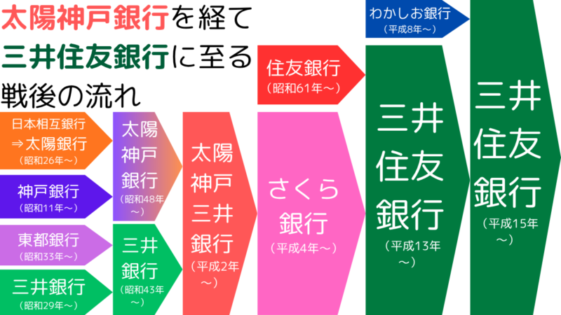 太陽神戸銀行を経て三井住友銀行に至る戦後の流れ,The postwar developments from Taiyo kobe Bank to Sumitomo Mitsui Banking Corporation.