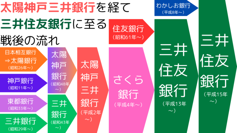 太陽神戸三井銀行を経て三井住友銀行に至る戦後の流れ,The postwar developments from Taiyo kobe mitsui Bank to Sumitomo Mitsui Banking Corporation.