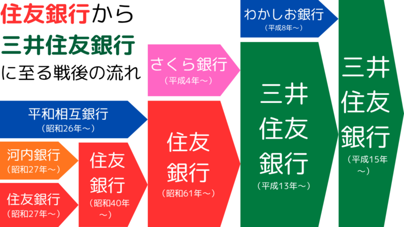 住友銀行から三井住友銀行に至る第二次世界大戦後の流れ,The post–World War II developments from Sumitomo Bank to Sumitomo Mitsui Banking Corporation.