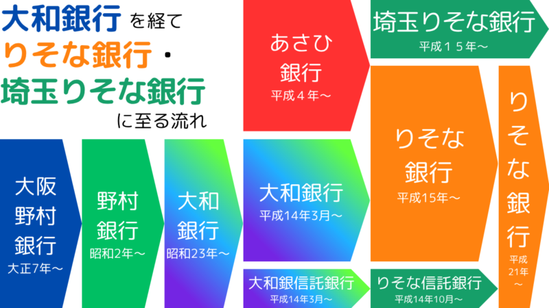 大和銀行を経てりそな銀行・埼玉りそな銀行に至る流れ,The developments from Daiwa Bank to Resona Bank and Saitama Resona Bank