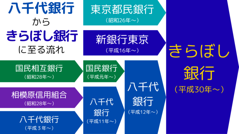 八千代銀行からきらぼし銀行に至る流れ,The developments from Yachiyo Bank to Kiraboshi Bank