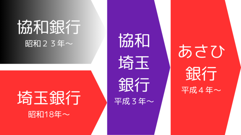 平成３年、協和銀行と埼玉銀行が合併して、協和埼玉銀行が設立されました。同行は、平成４年、あさひ銀行に改称しました,In 1991, Kyowa Bank and Saitama Bank merged to form Kyowa Saitama Bank. In 1992, the bank was renamed Asahi Bank.