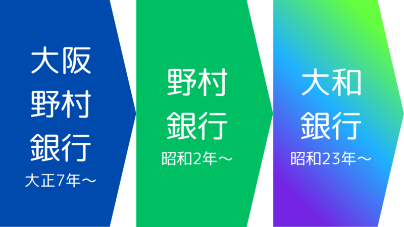 大正7年に設立された大阪野村銀行は、昭和2年に野村銀行に改称し、さらに昭和23年に大和銀行に改称されました,The Osaka Nomura Bank, established in 1918, was renamed Nomura Bank in 1927, and was later renamed Daiwa Bank in 1948.