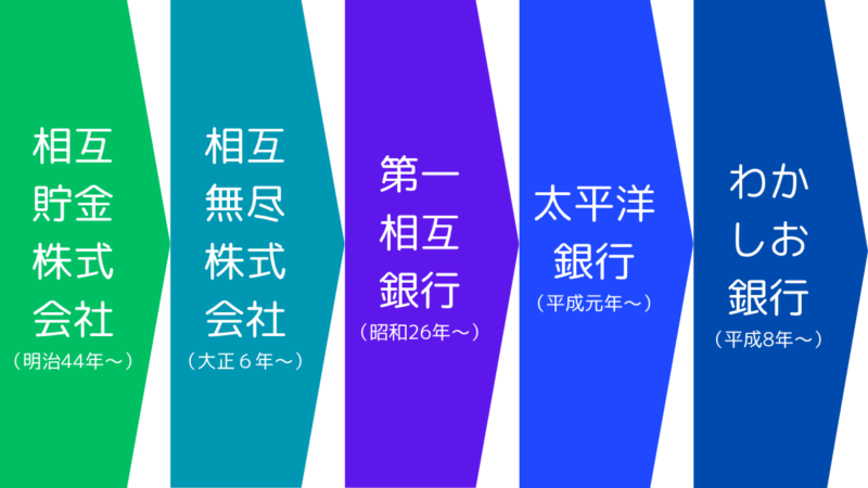 わかしお銀行の沿革,History of wakashio Bank.