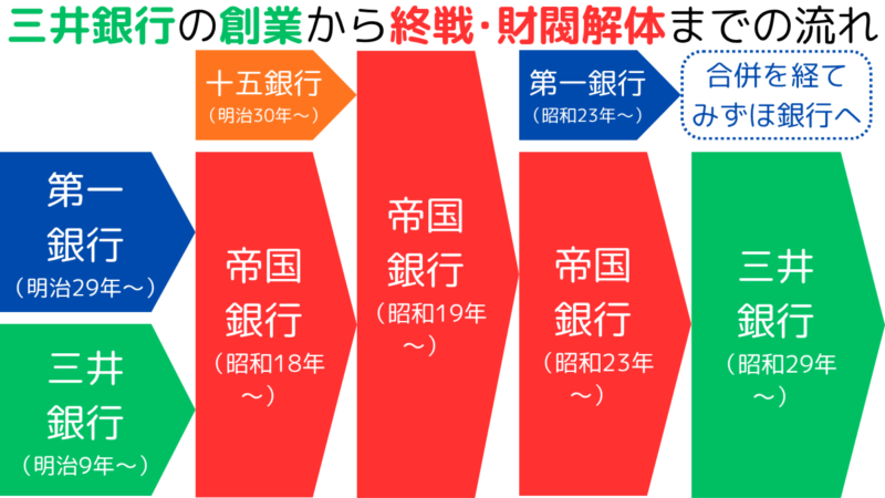 三井銀行の創業から終戦･財閥解体までの流れ,The history of Mitsui Bank from its founding to the end of World War II and the dissolution of the zaibatsuzaibatsu (large family-controlled business groups).