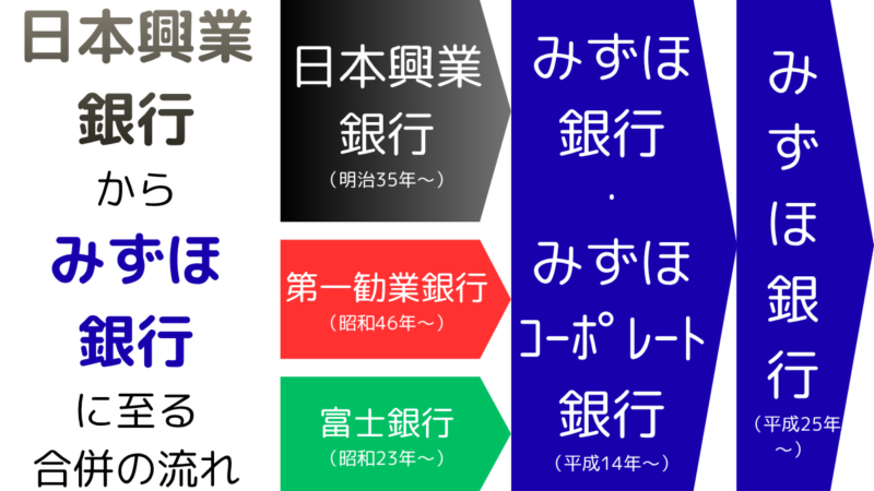 日本興業銀行からみずほ銀行に至る戦後の合併の流れ,The post-war merger process from the Industrial Bank of Japan to Mizuho Bank