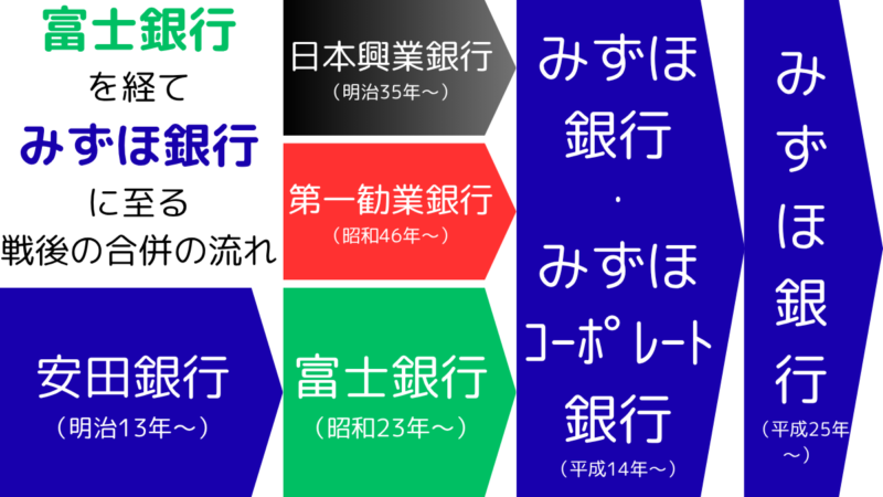 富士銀行を経てみずほ銀行に至る戦後の合併の流れ,The post-war merger history leading to Mizuho Bank via Fuji Bank.