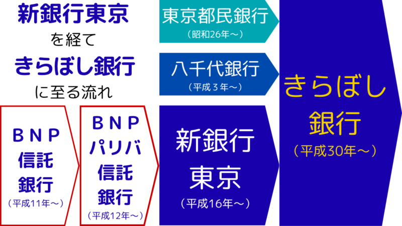 新銀行東京を経てきらぼし銀行に至る流れ,The developments from ShinGinko Tokyo to Kiraboshi Bank