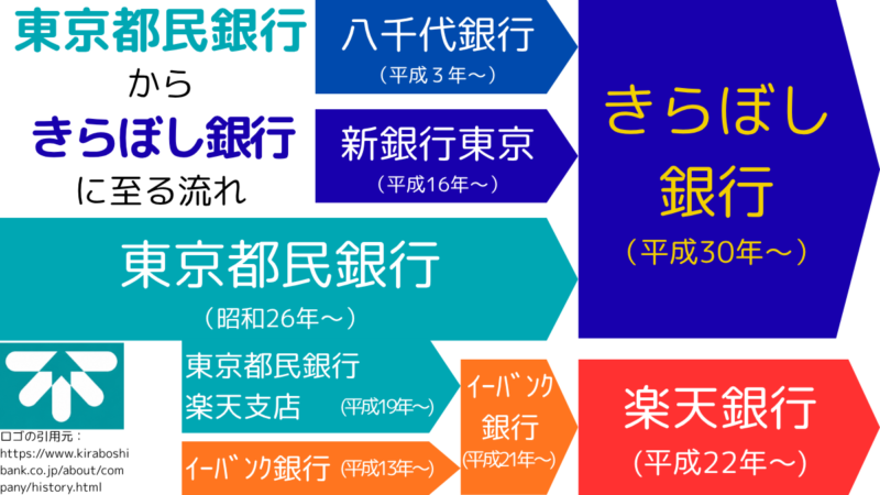 東京都民銀行からきらぼし銀行に至る流れ,The developments from Tokyo Tomin Bank to Kiraboshi Bank