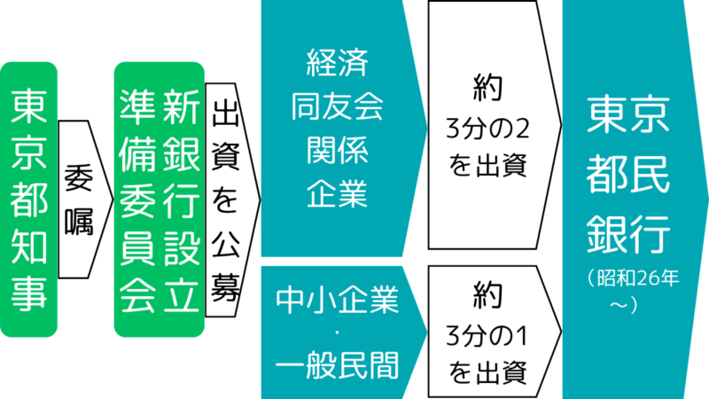 東京都民銀行の設立,The establishment of Tokyo Tomin Bank