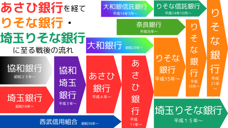 あさひ銀行を経てりそな銀行・埼玉りそな銀行に至る戦後の流れ,The postwar developments from asahi Bank to Resona Bank or Saitama Resona Bank.