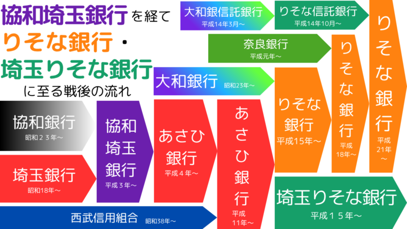 協和埼玉銀行を経てりそな銀行・埼玉りそな銀行に至る戦後の流れ,The postwar developments from kyowa-saitama Bank to Resona Bank or Saitama Resona Bank.