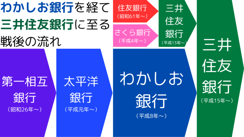 わかしお銀行を経て三井住友銀行に至る戦後の流れ,The postwar developments from Wakashio Bank to Sumitomo Mitsui Banking Corporation.