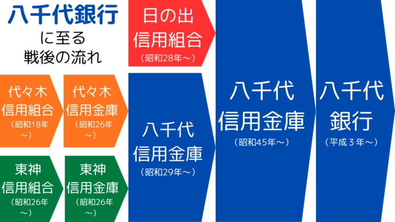 八千代銀行の設立に至る戦後の流れ,The postwar developments leading to the establishment of Yachiyo Bank