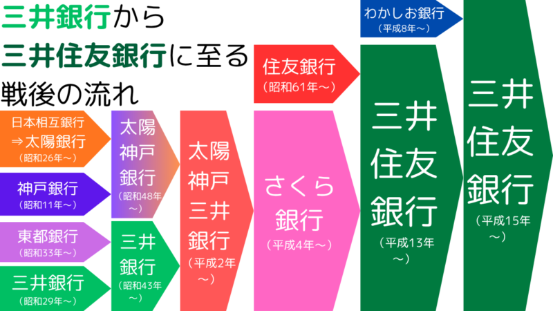 三井銀行から三井住友銀行に至る第二次世界大戦後の流れ,The post–World War II developments from mitsui Bank to Sumitomo Mitsui Banking Corporation.