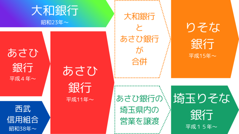 あさひ銀行は、西武信用組合の営業を譲り受けた後、会社分割により埼玉りそな銀行に対して埼玉県内の営業を譲渡し、さらに、大和銀行と合併して、りそな銀行を設立しました,After acquiring the operations of Seibu Credit Union, Asahi Bank transferred its operations in Saitama Prefecture to Saitama Resona Bank through a corporate split, and then merged with Daiwa Bank to establish Resona Bank.