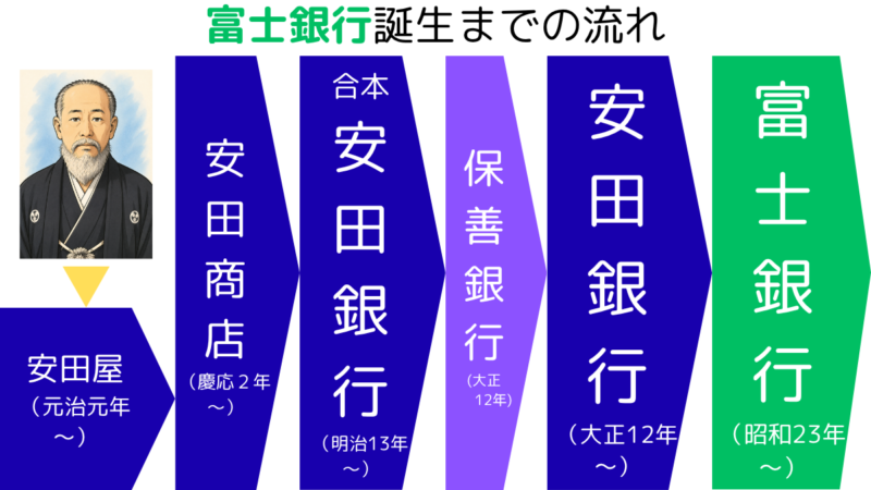 富士銀行誕生までの流れ,The process leading up to the establishment of Fuji Bank